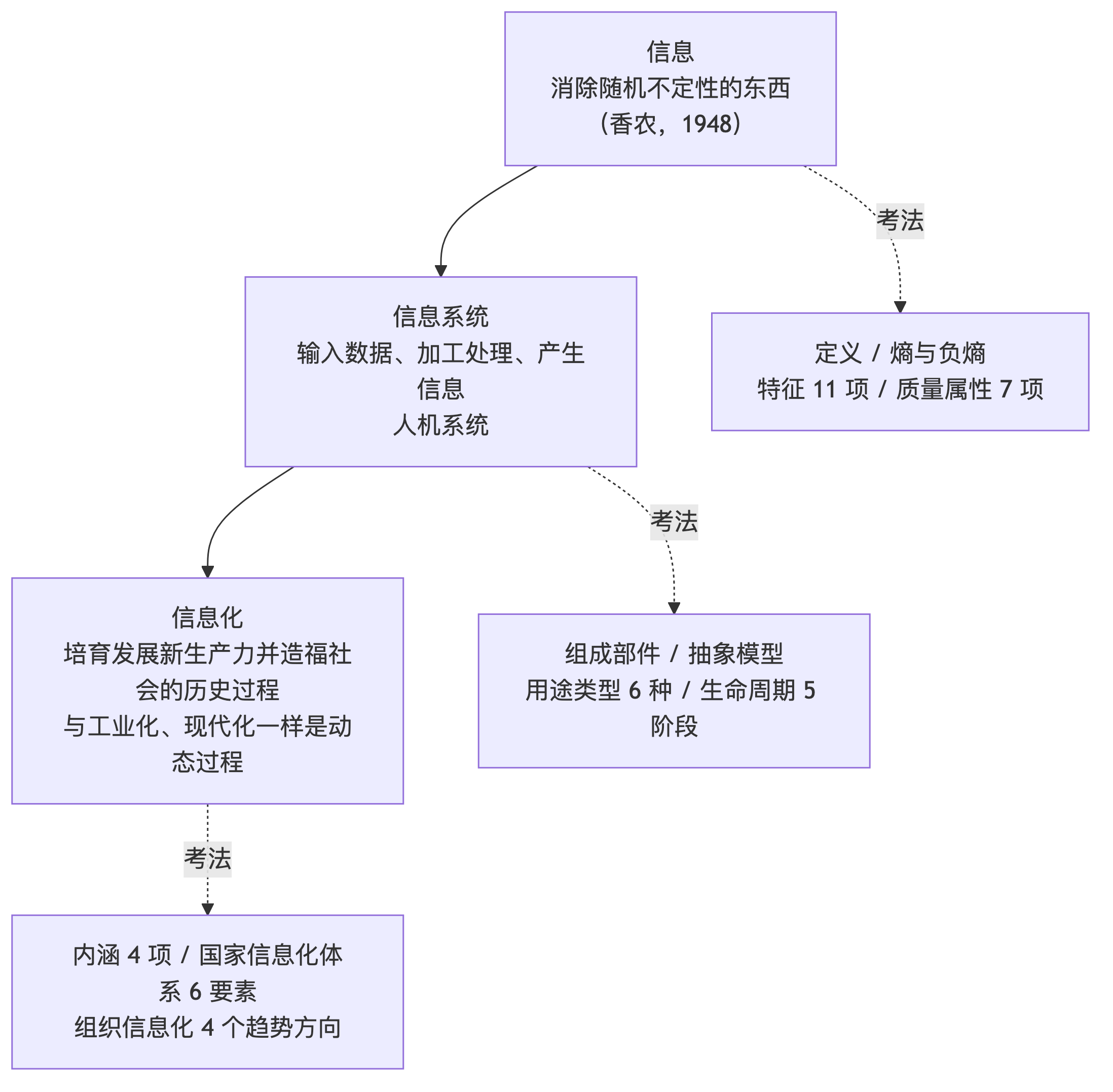 三概念地图