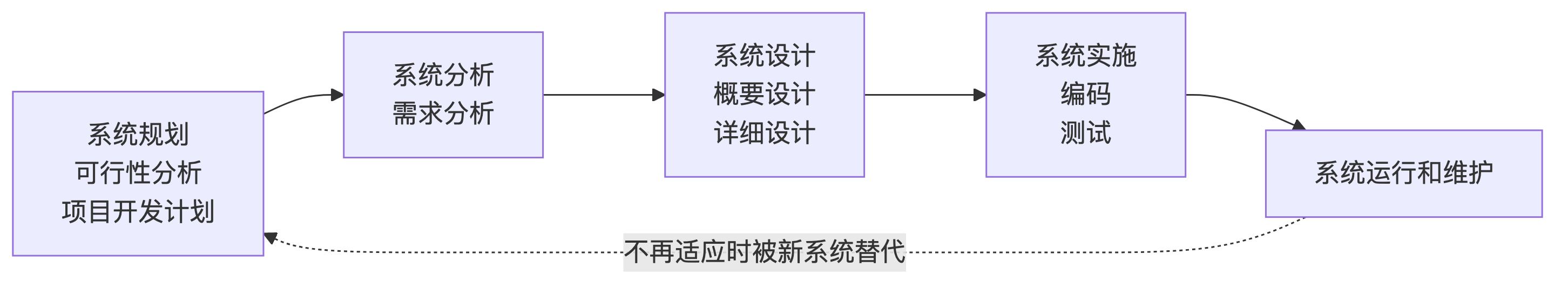 生命周期五阶段