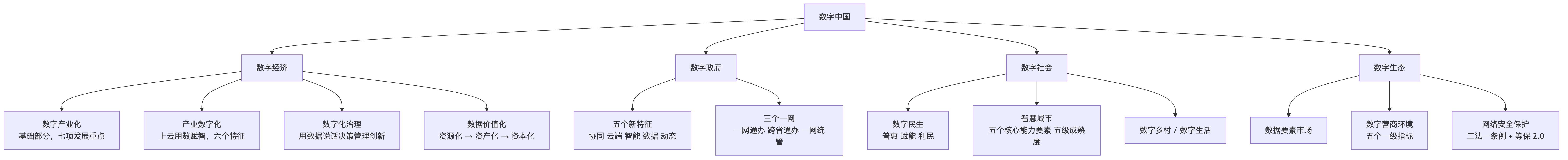 数字中国四大版图