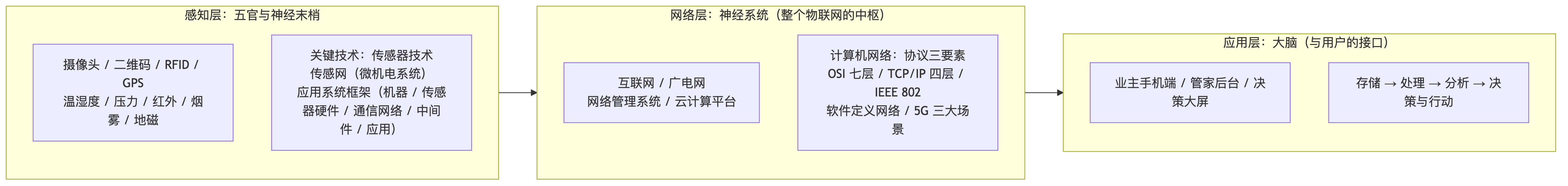 物联网三层架构人体模型