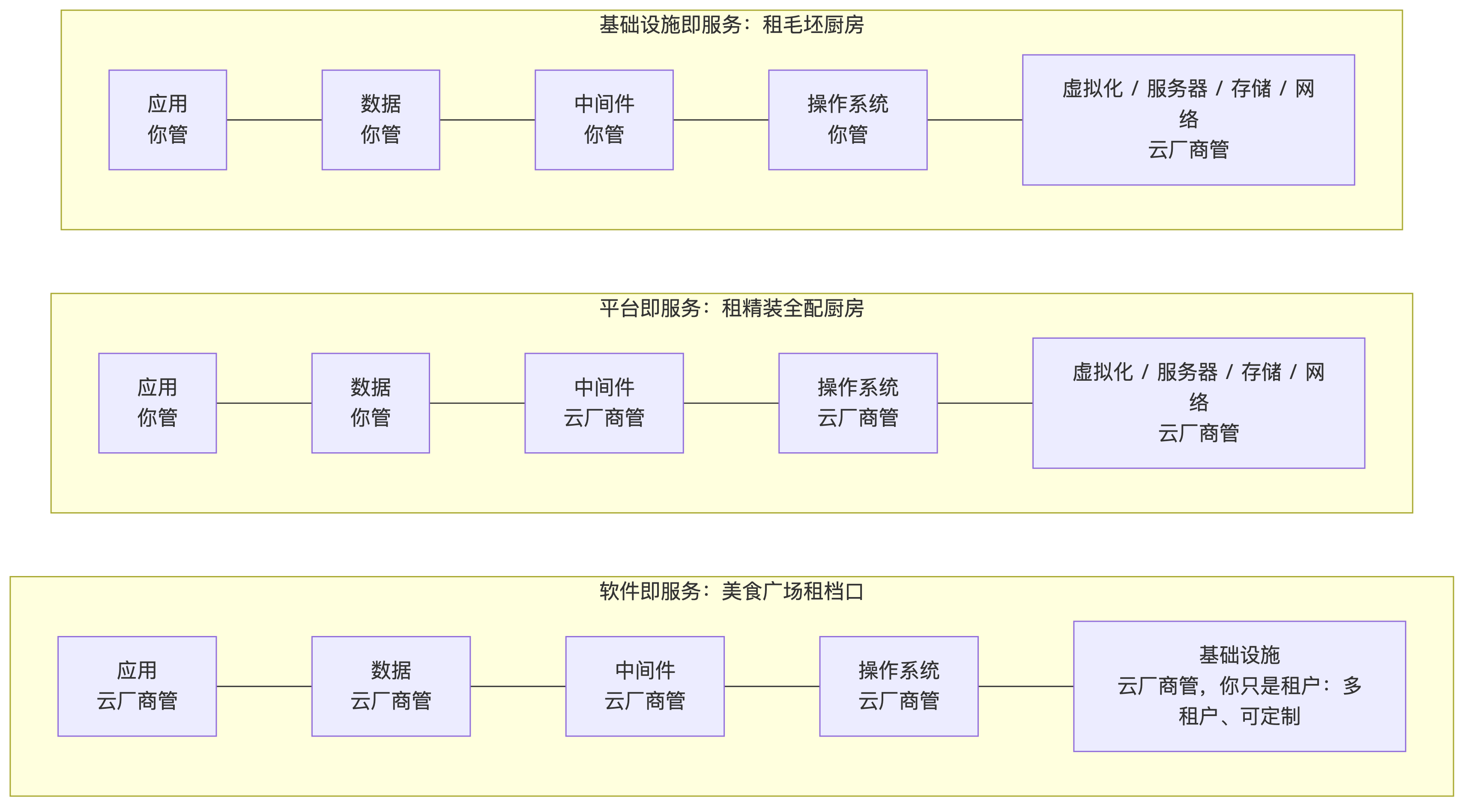 云计算三种服务类型责任分层