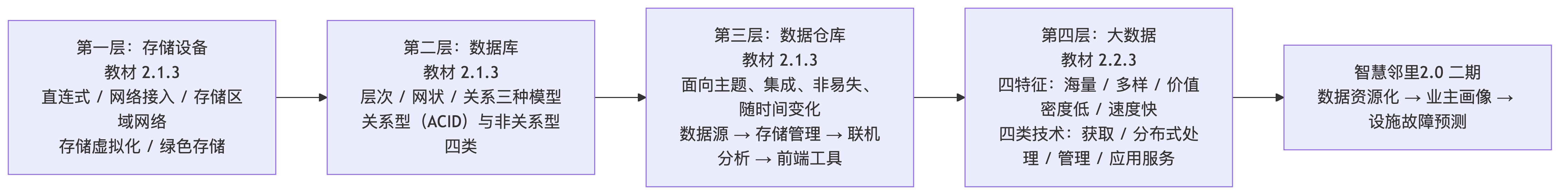 数据从存储到价值的四层