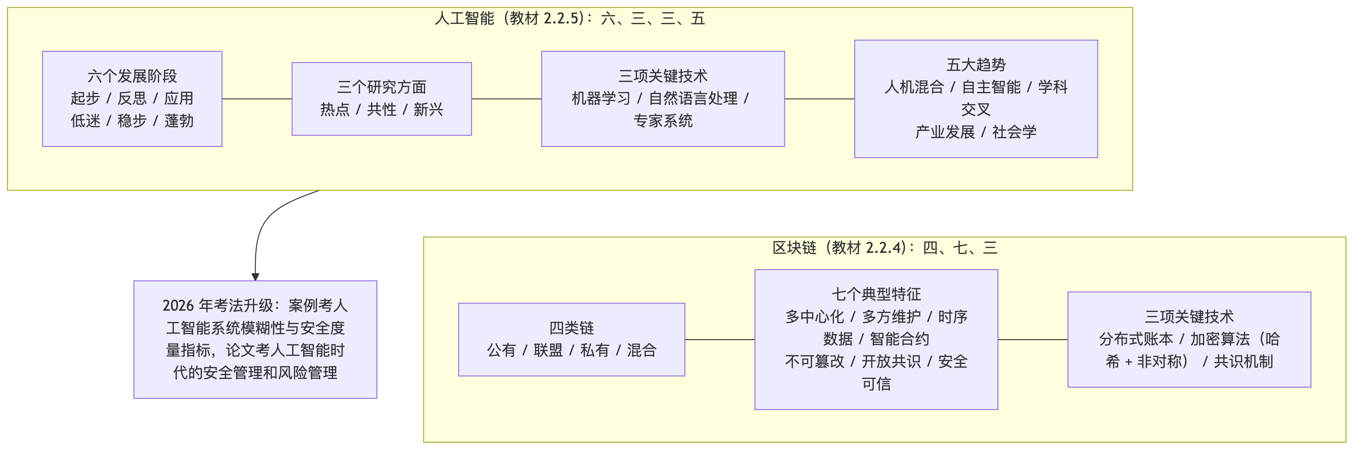人工智能与区块链知识地图