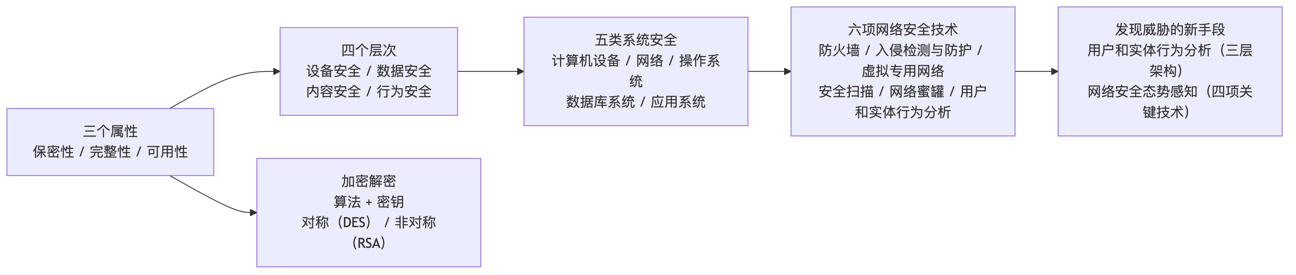 信息安全知识地图