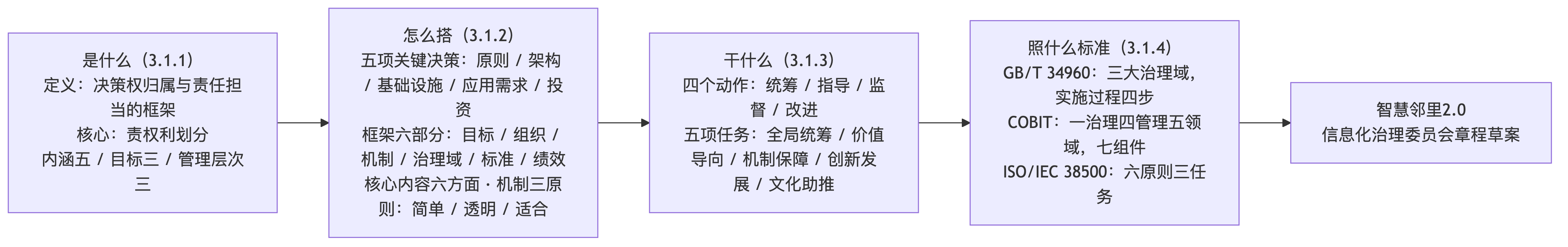 IT 治理知识地图