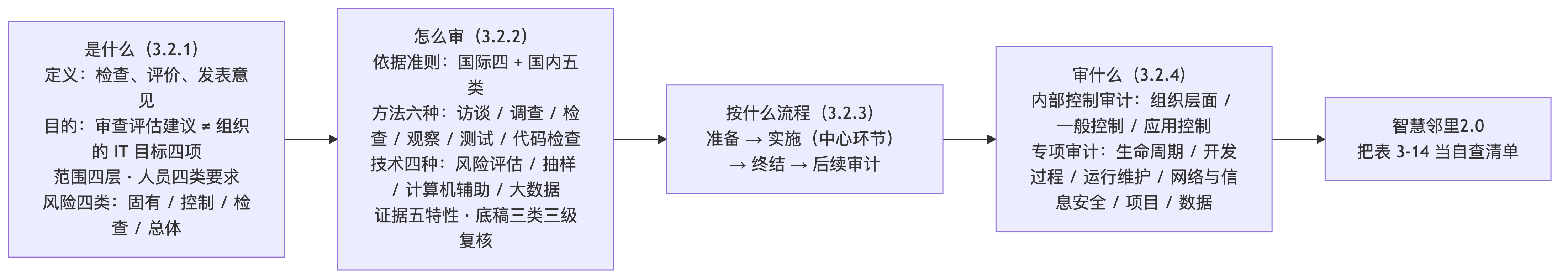 IT 审计知识地图