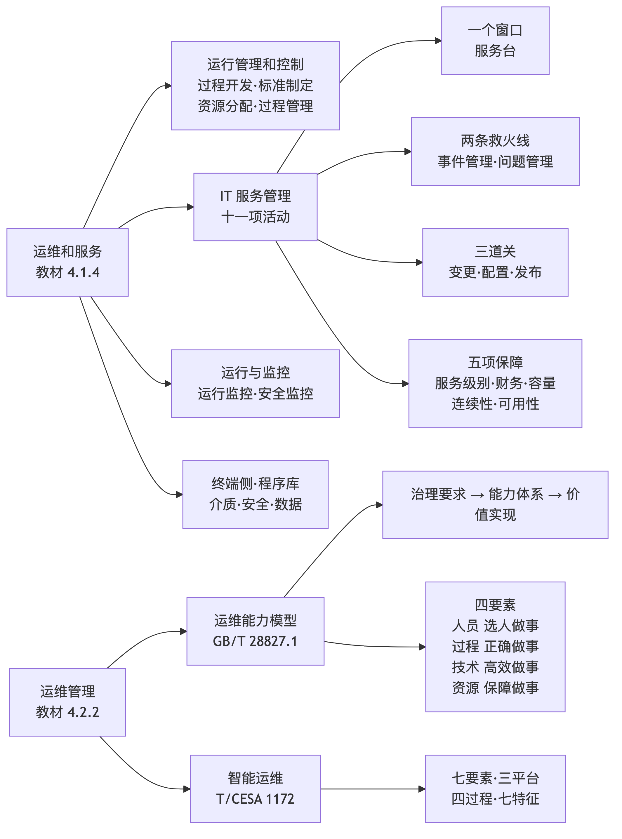 运维和服务知识地图