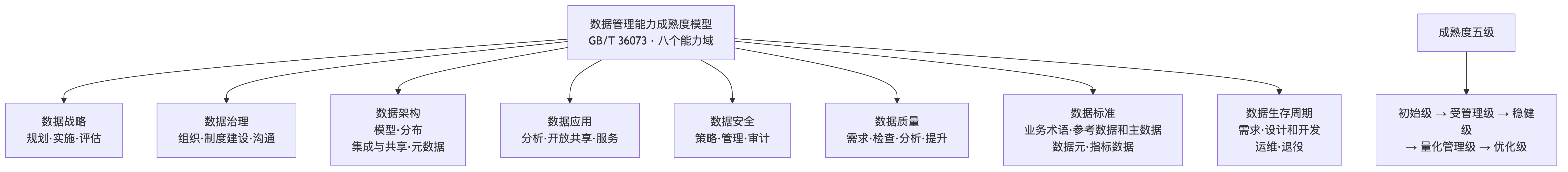 数据管理八个能力域知识地图