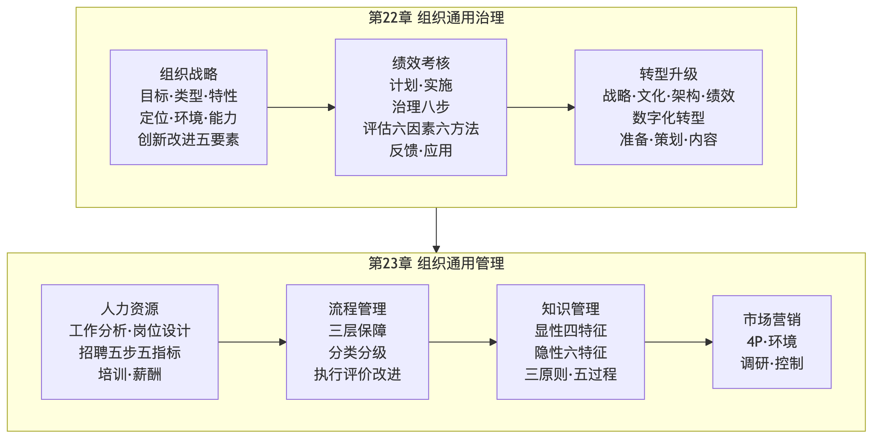 组织通用治理与管理知识地图