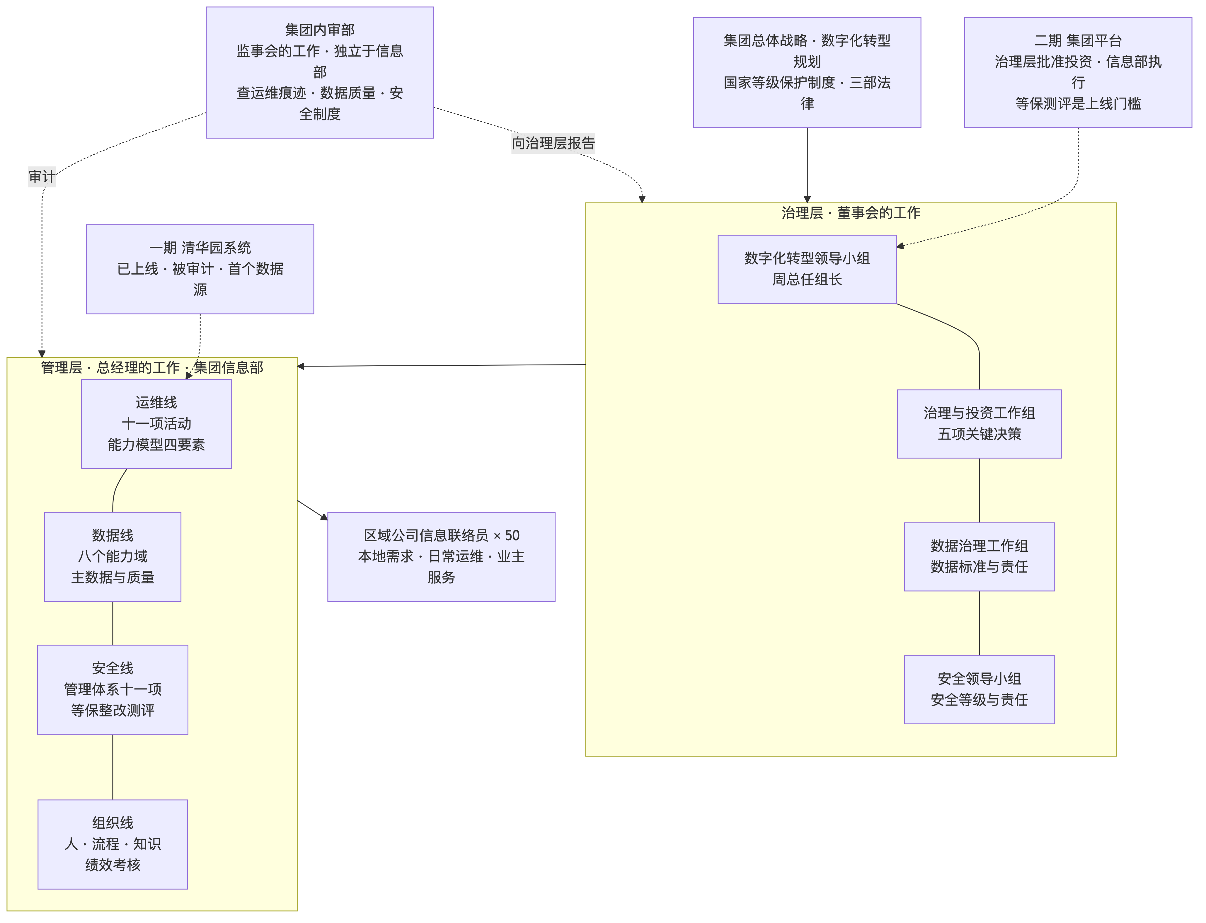 美好家园信息化管理体系图