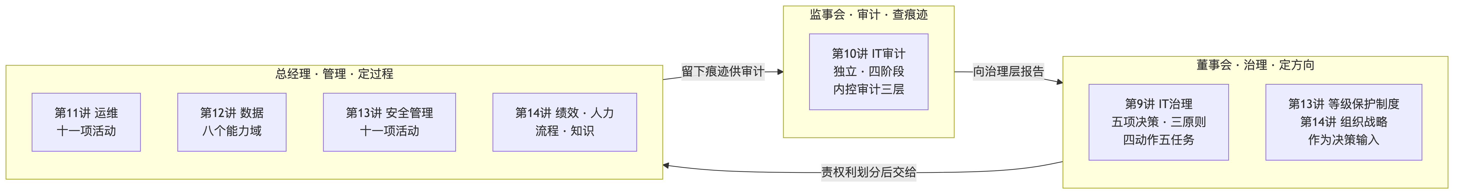 治理与管理：董事会和总经理的工作
