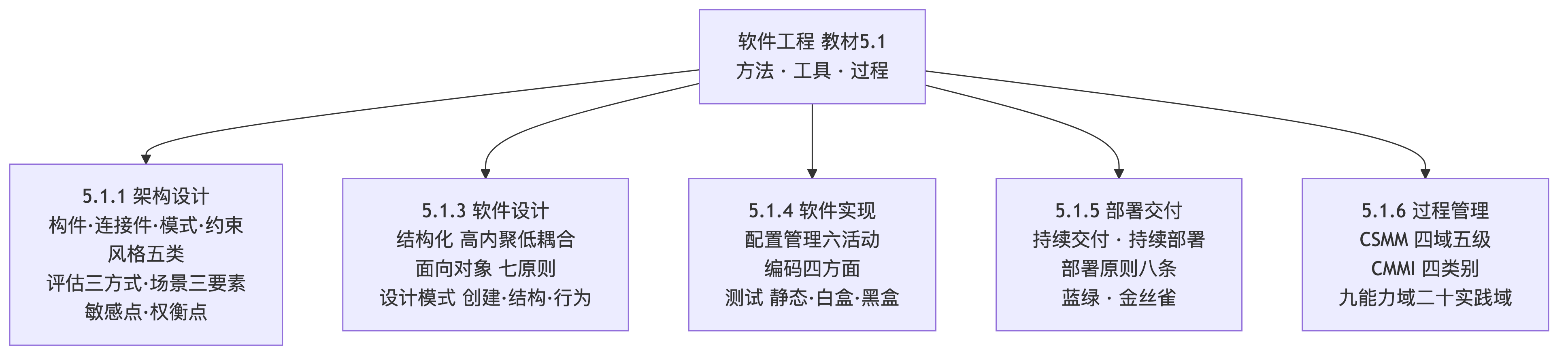 软件工程知识地图