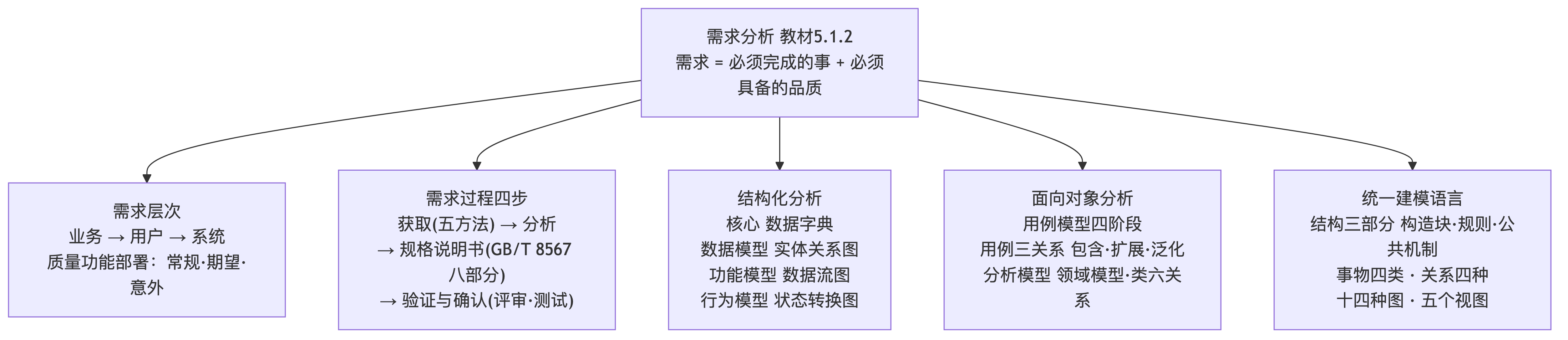 需求分析知识地图