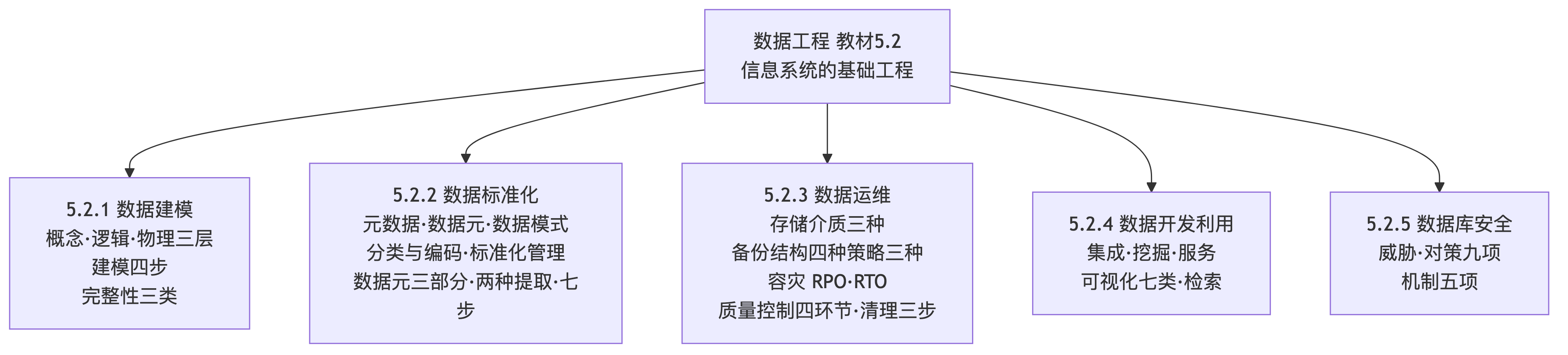 数据工程知识地图