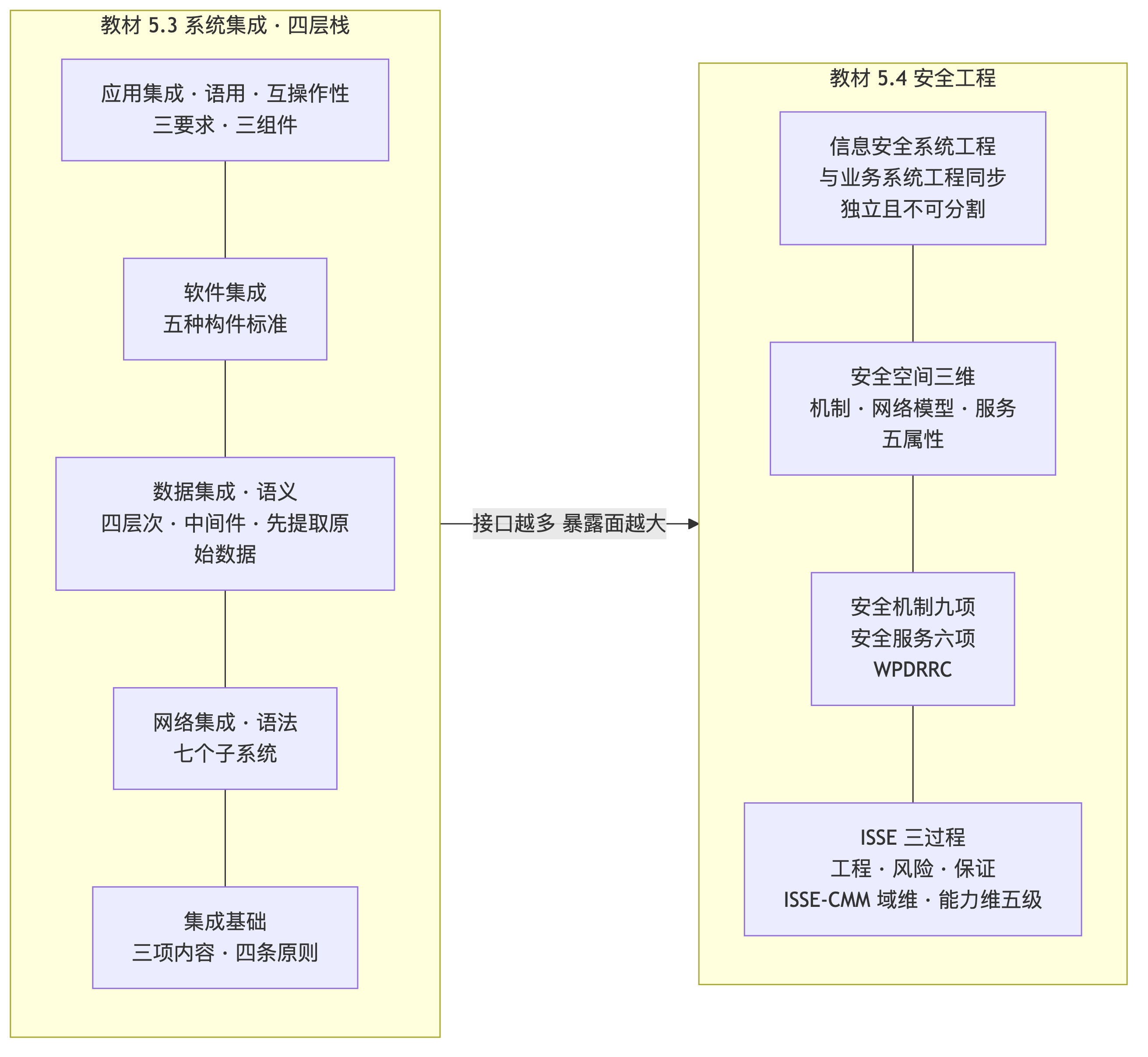 系统集成与安全工程知识地图
