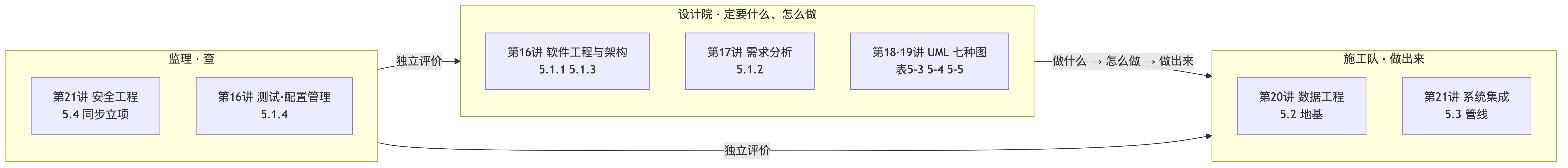 设计院、施工队、监理:模块三六讲的位置