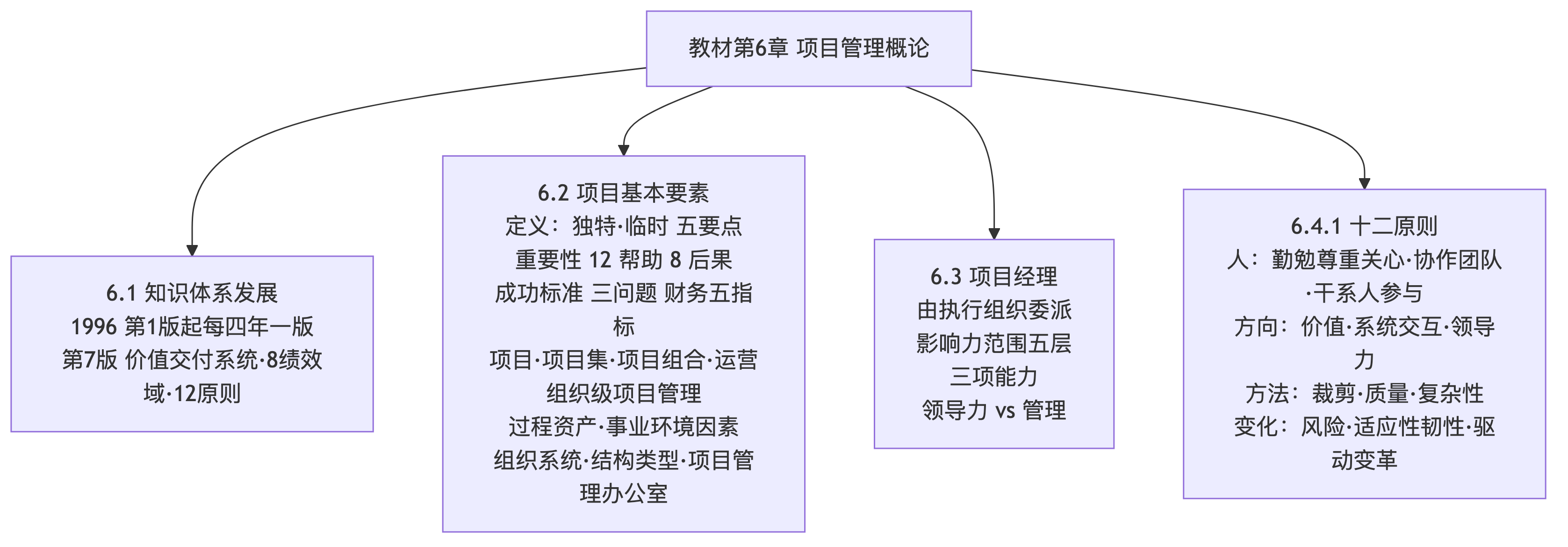 项目管理概论知识地图