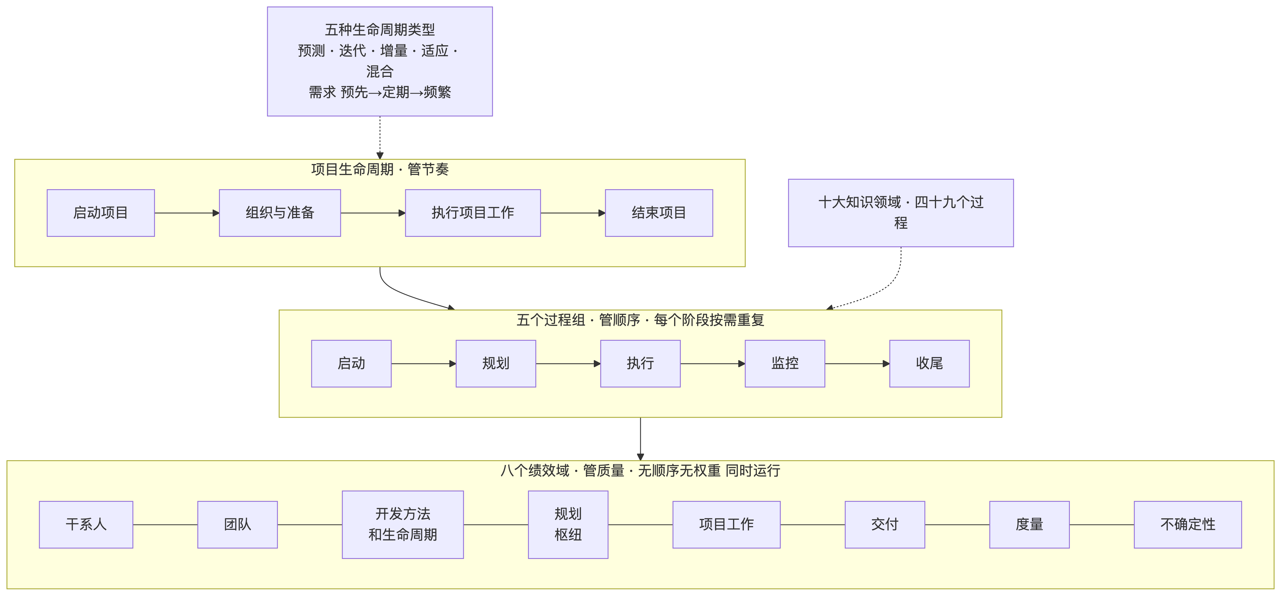 生命周期、过程组与绩效域的关系