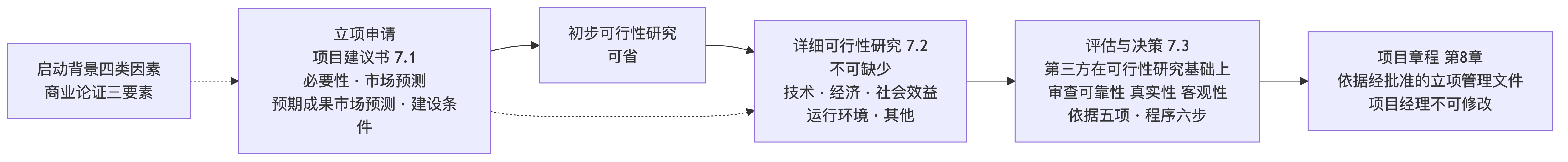 项目立项知识地图