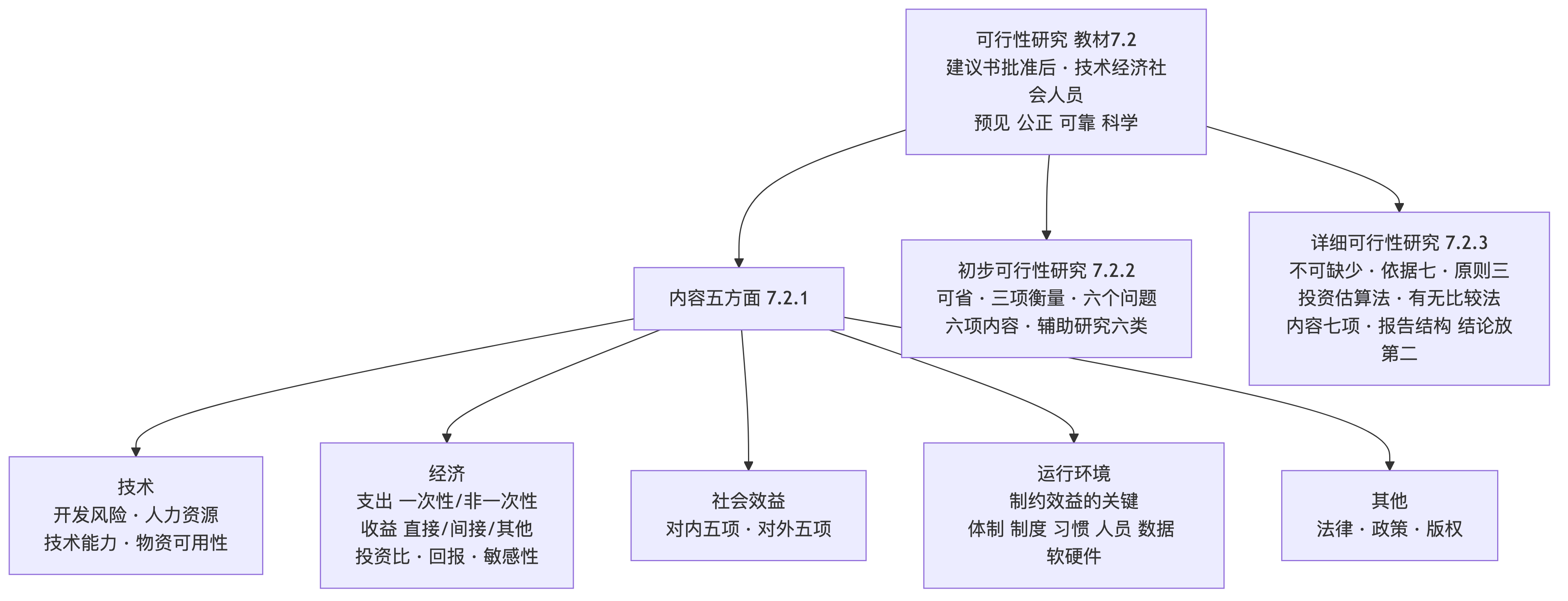可行性研究知识地图