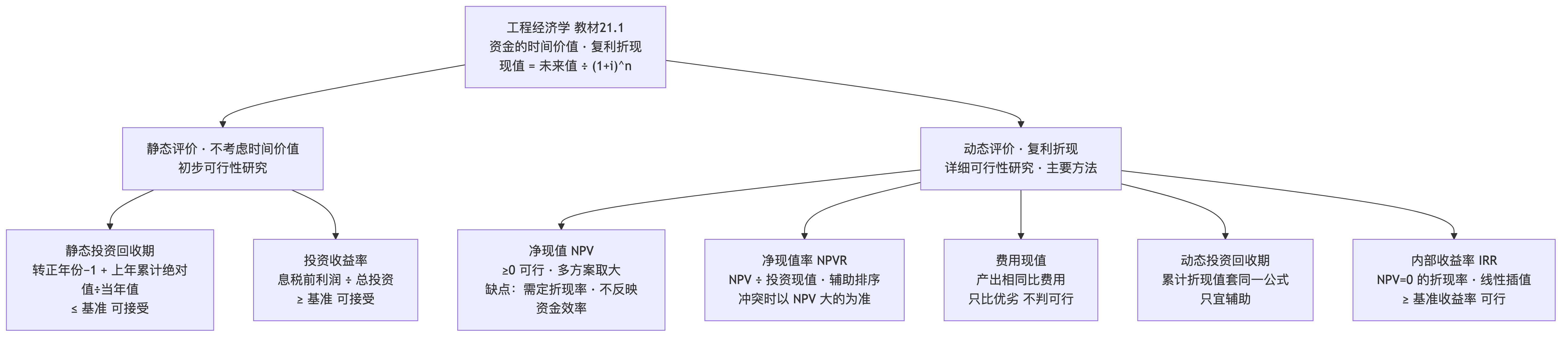 经济评价方法知识地图