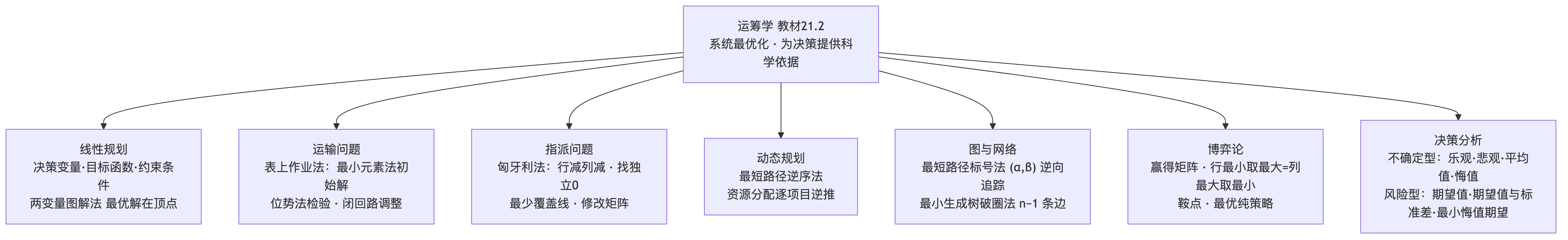 运筹学七类问题地图