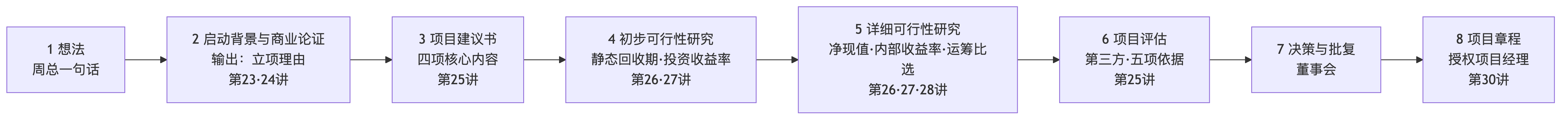 从立项到开工流程图