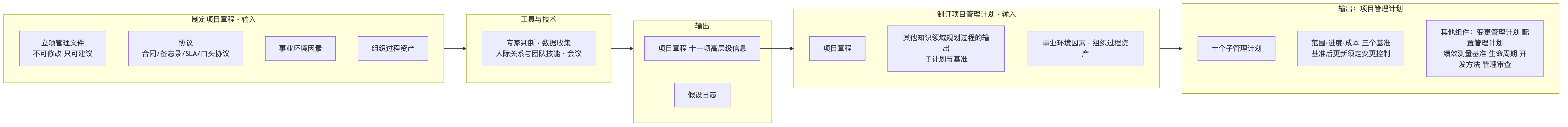 制定项目章程与制订项目管理计划