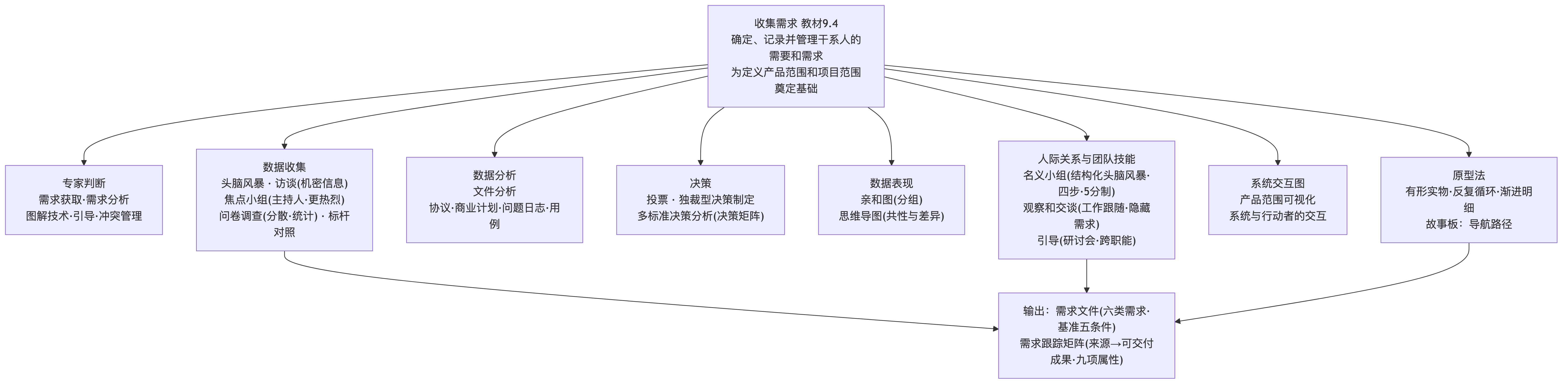 收集需求工具地图
