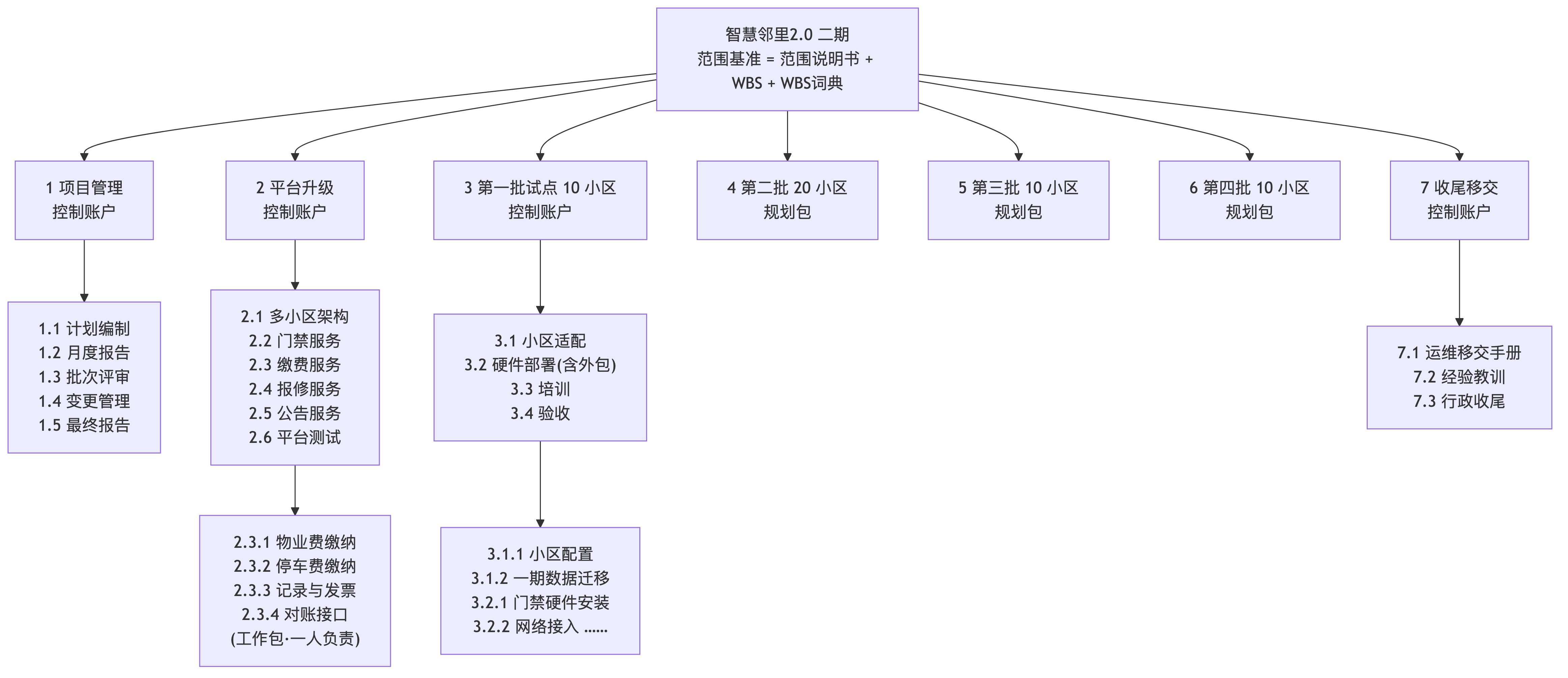 二期工作分解结构