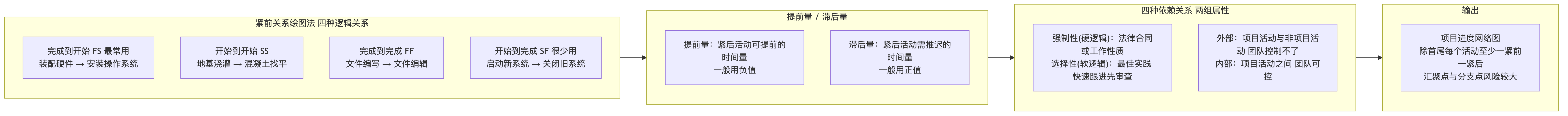 四种逻辑关系与四种依赖关系