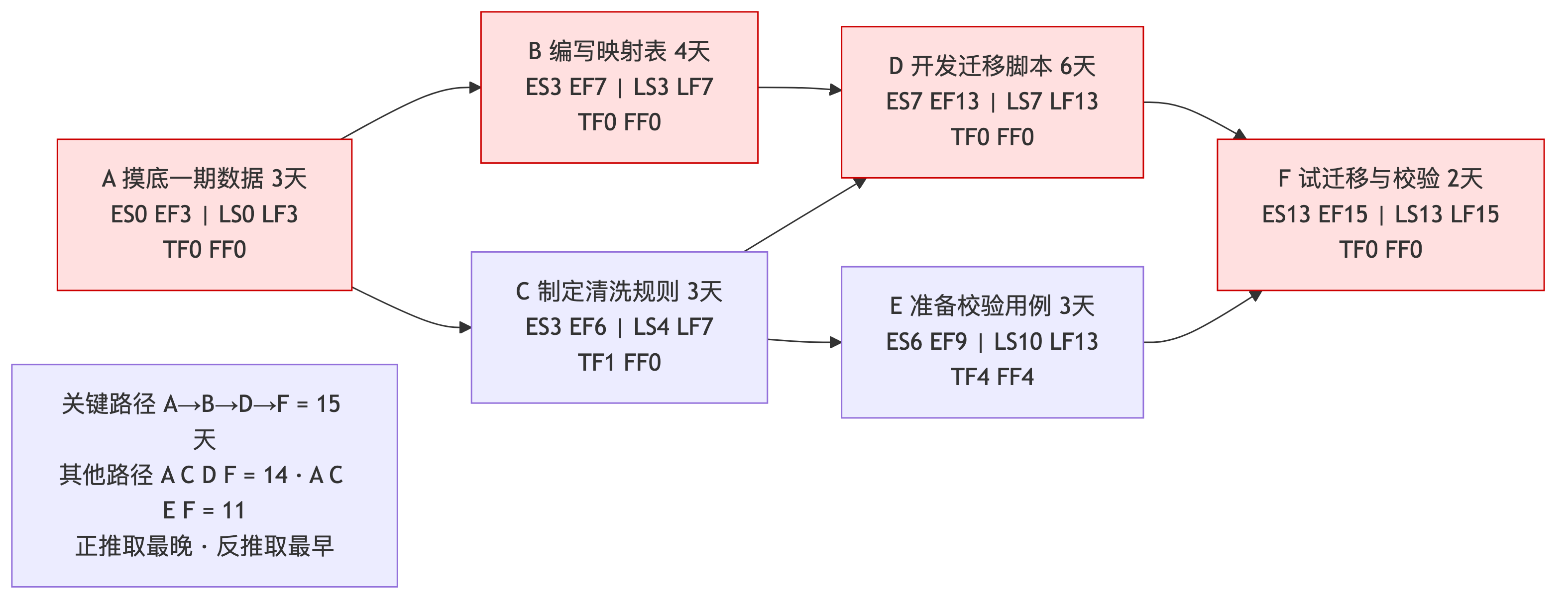 二期数据迁移关键路径