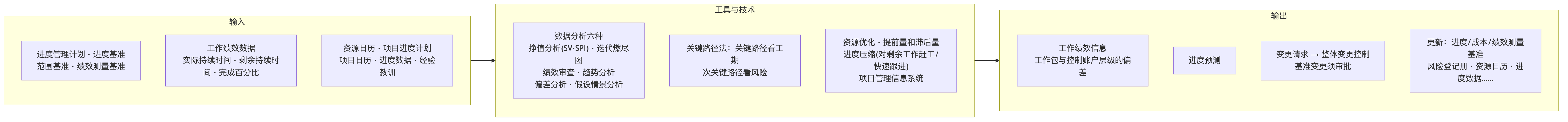 控制进度工具地图
