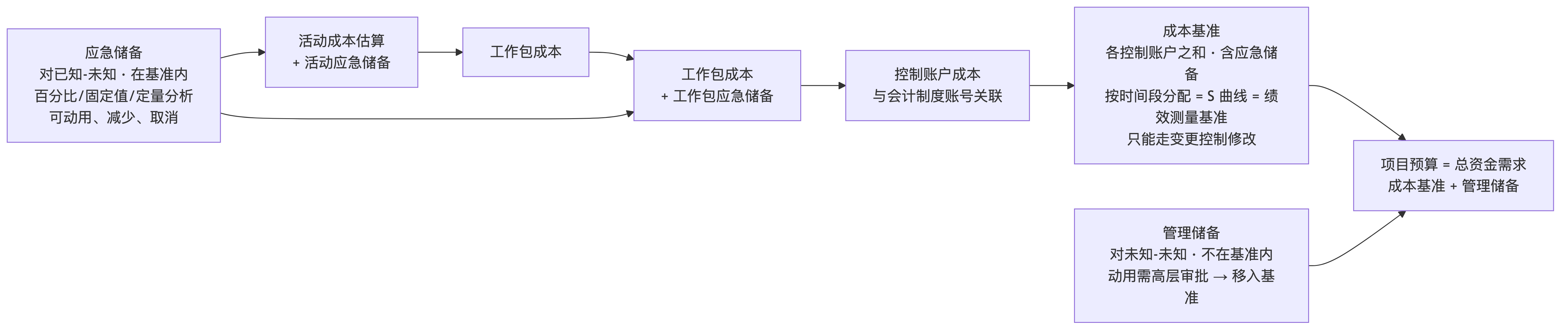项目预算的组成