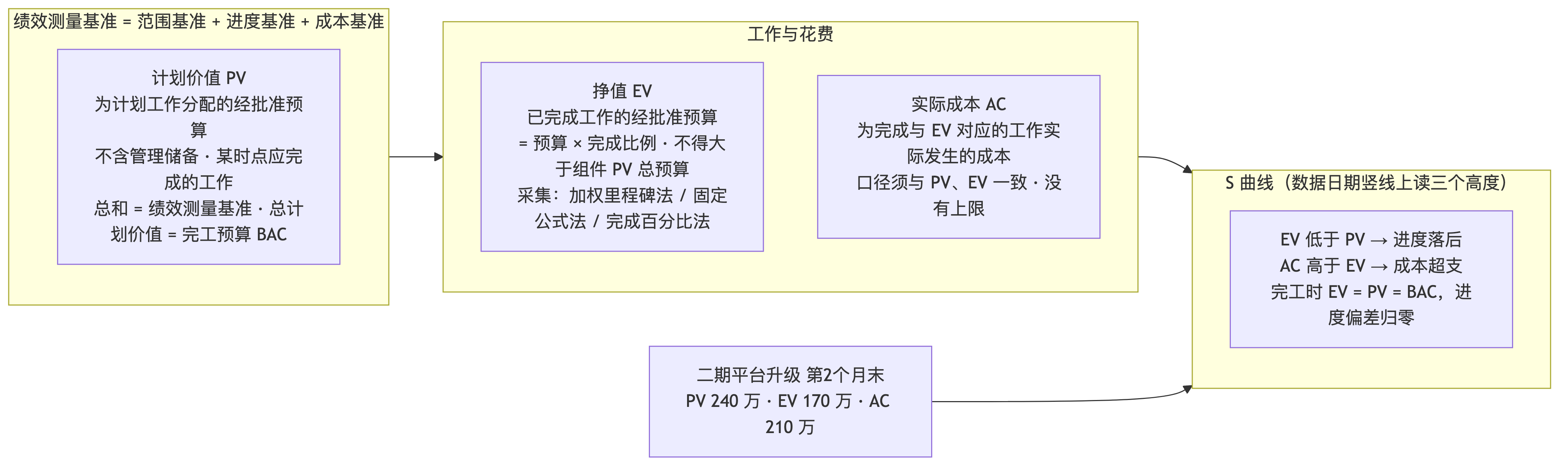 挣值三个基础量与 S 曲线