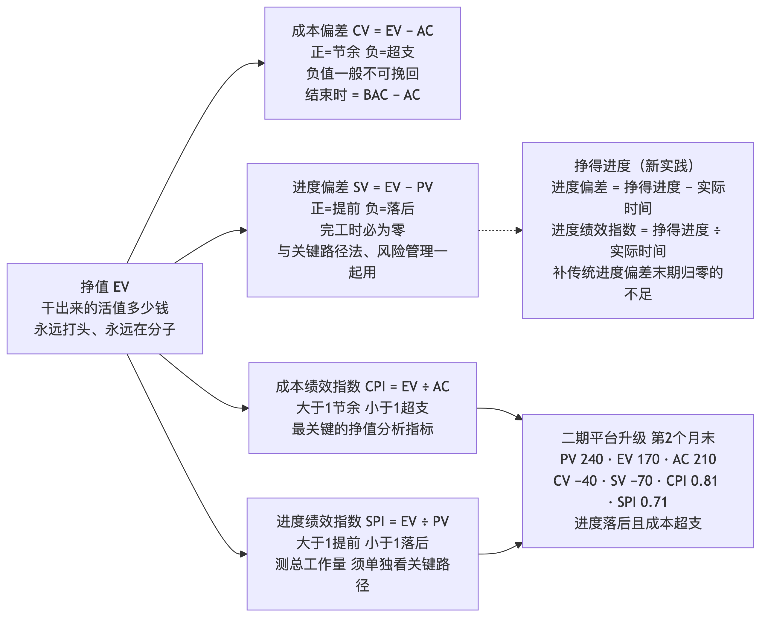 挣值四个偏差指标