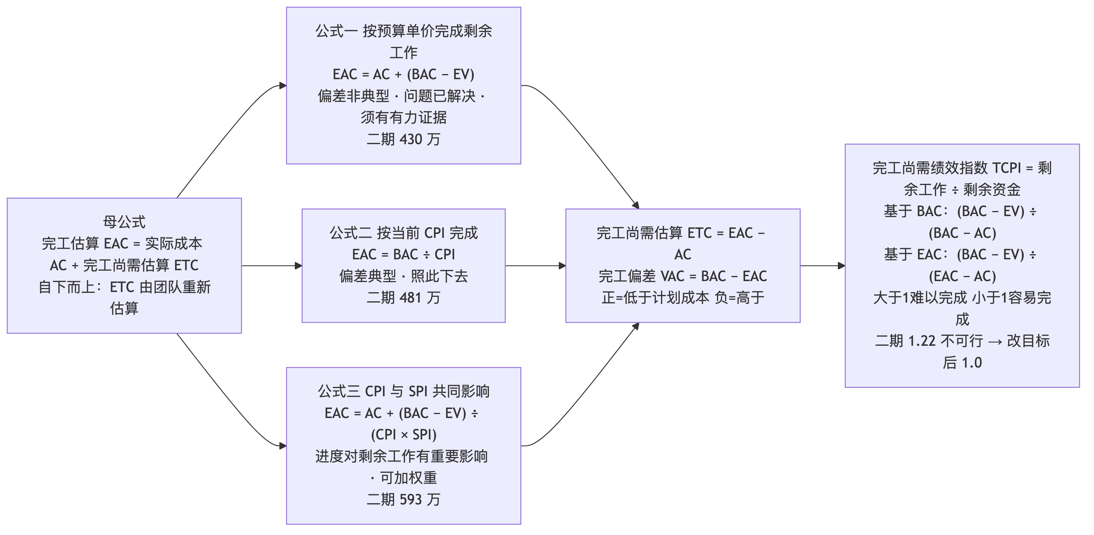 挣值预测四个公式