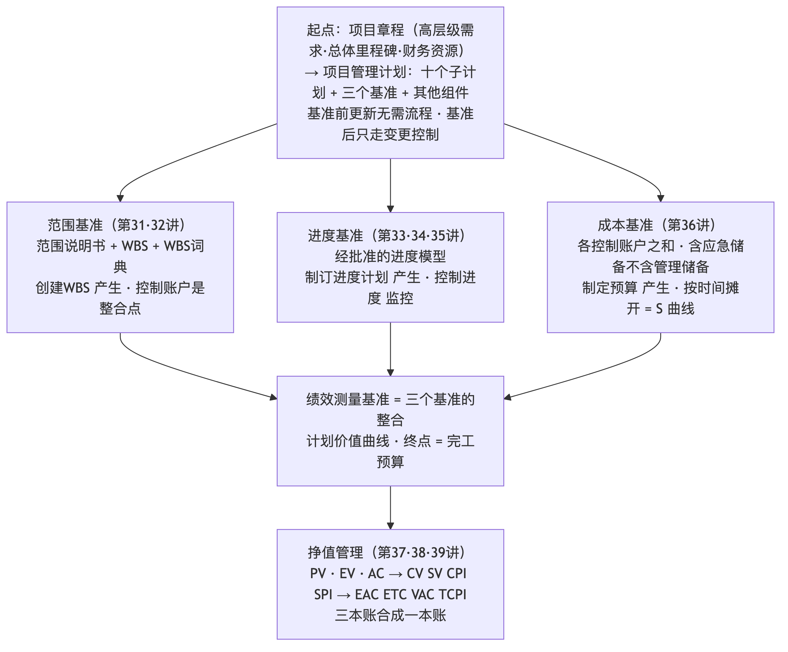 核心计划三角
