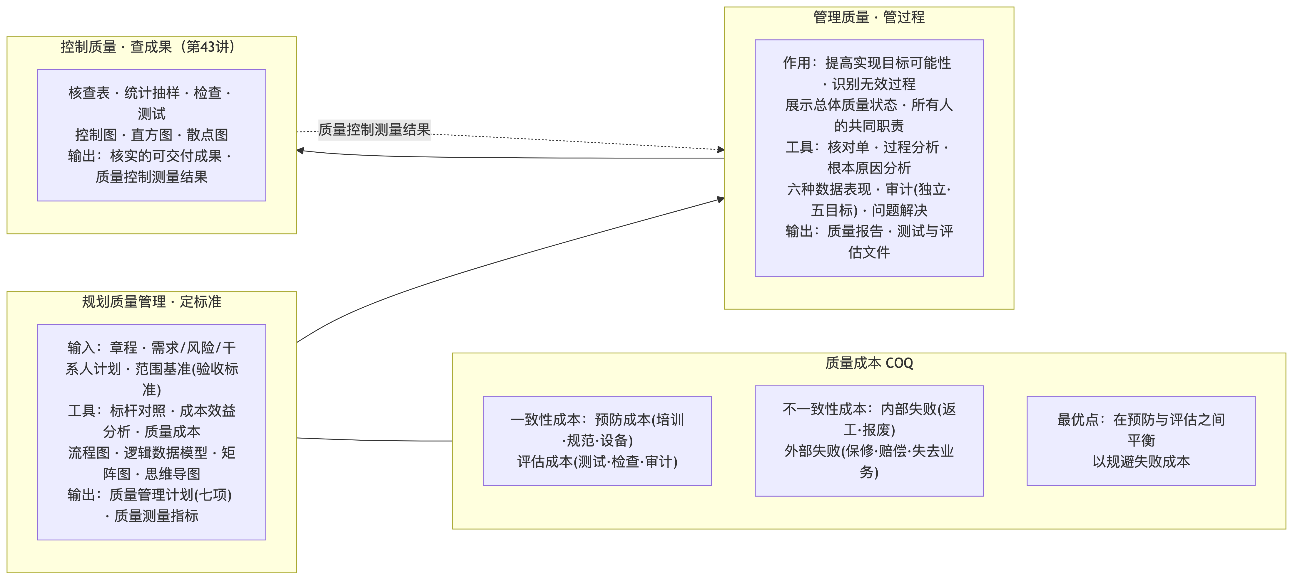 质量管理三过程与质量成本