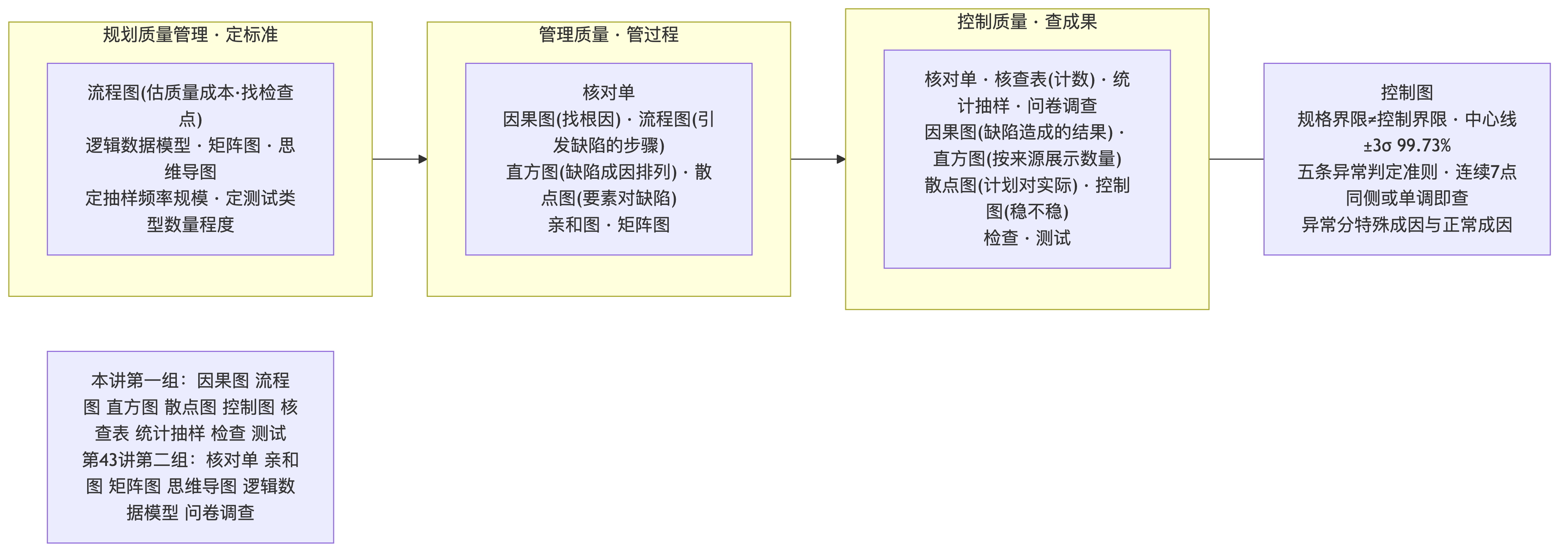 质量工具与过程矩阵