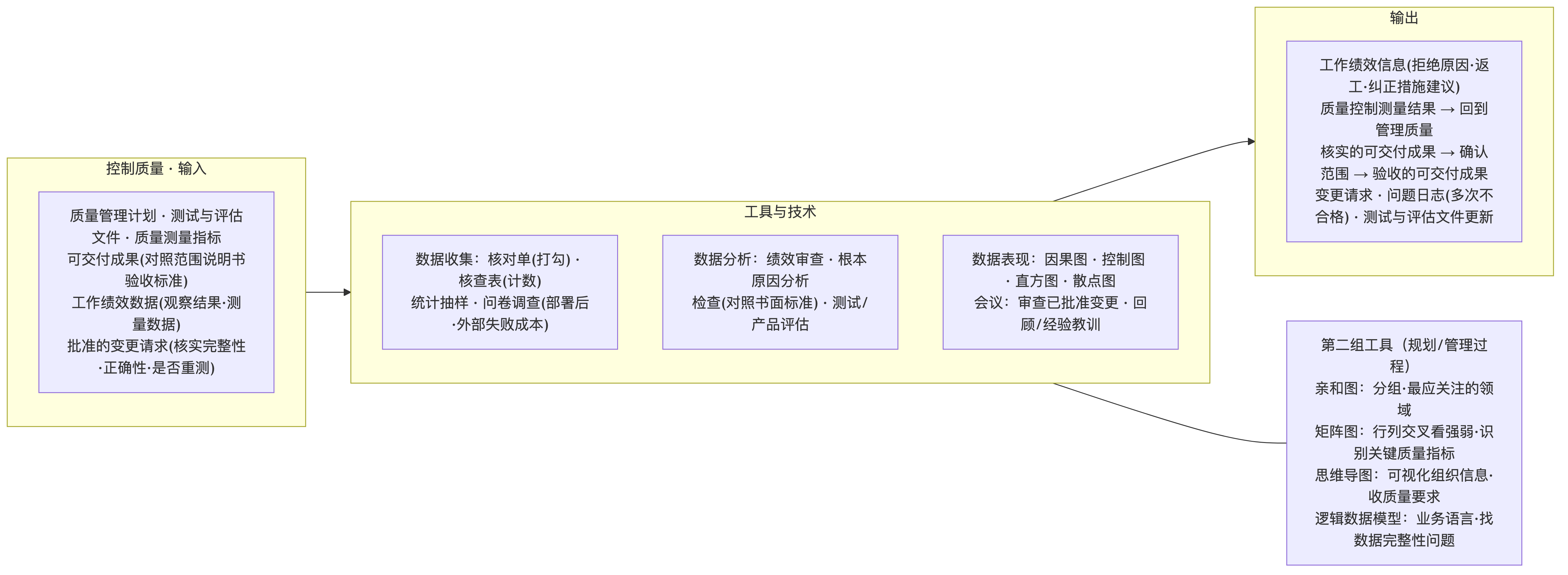 控制质量过程与第二组工具