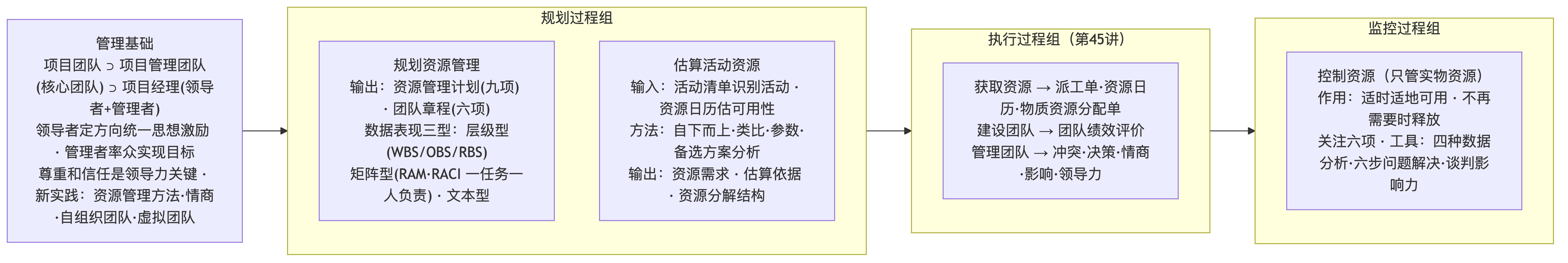资源管理六过程与三型数据表现