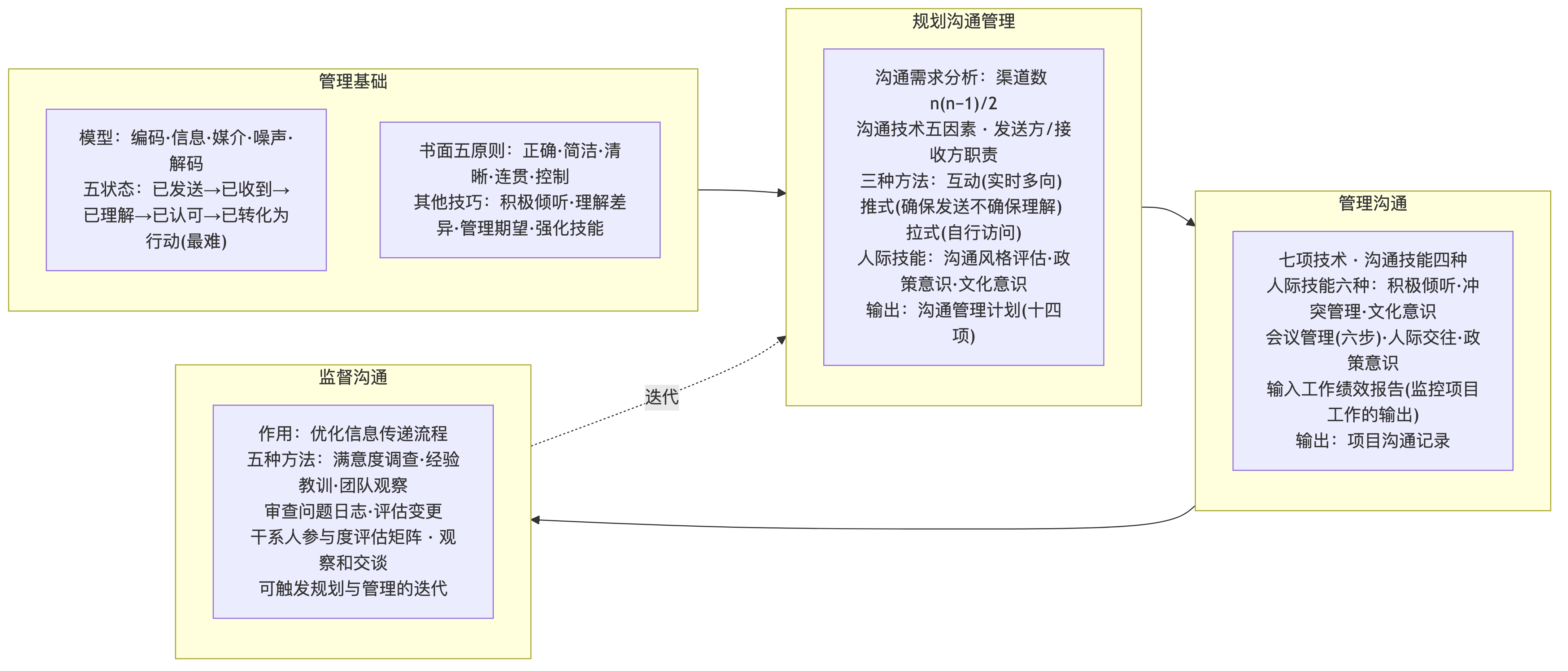 沟通管理三过程与三种沟通方法