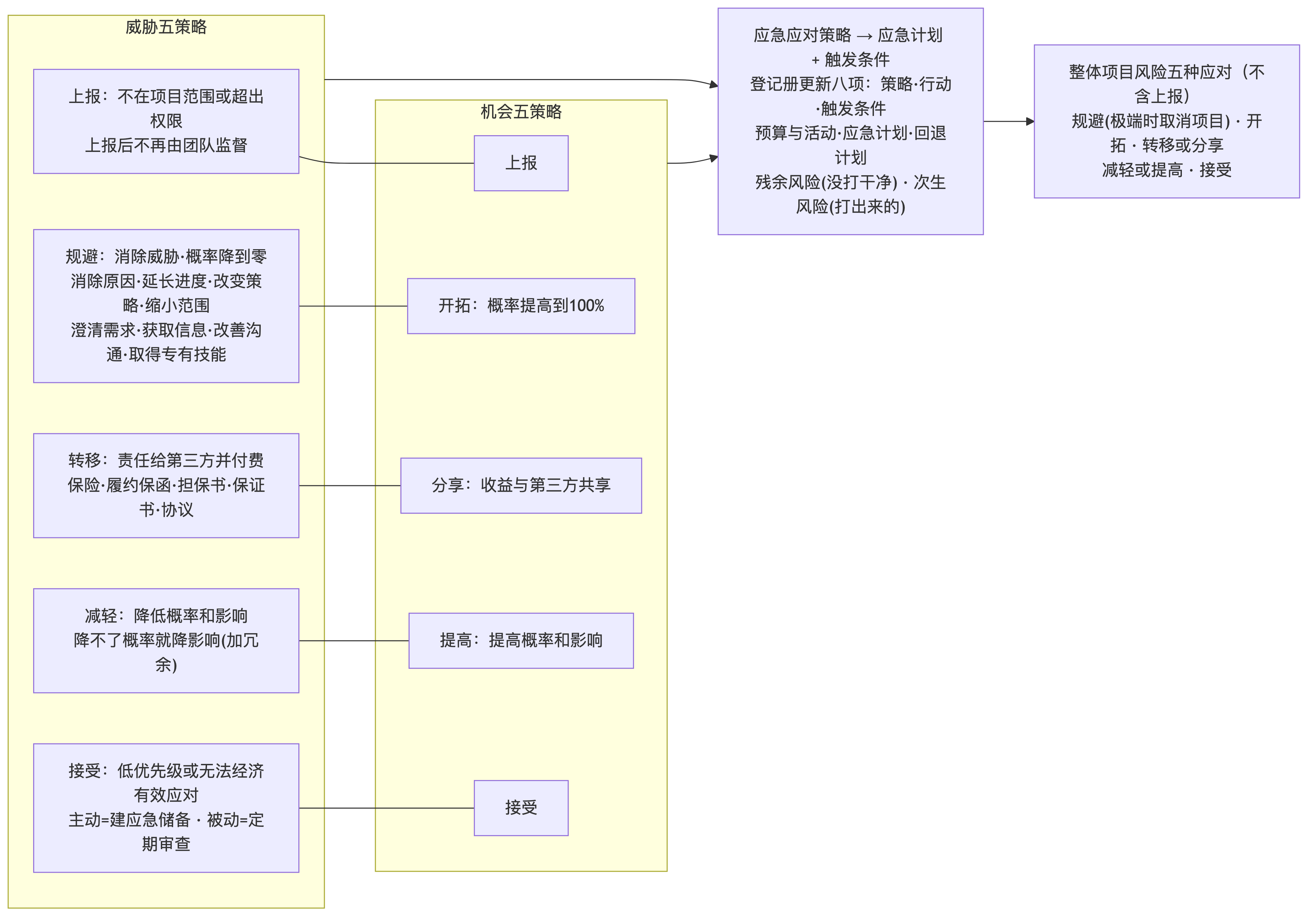 威胁与机会各五种应对策略