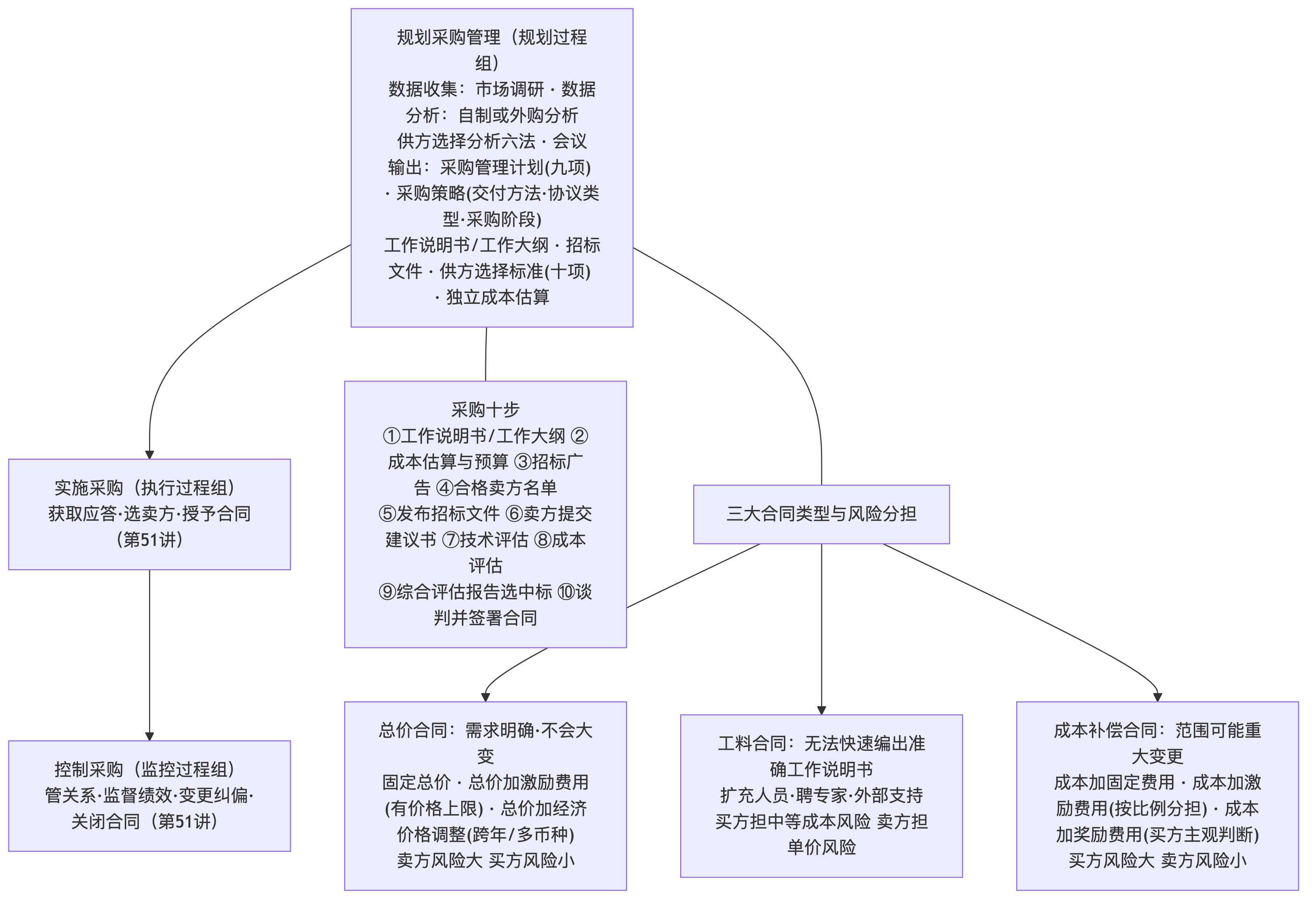 采购三过程与合同风险分担