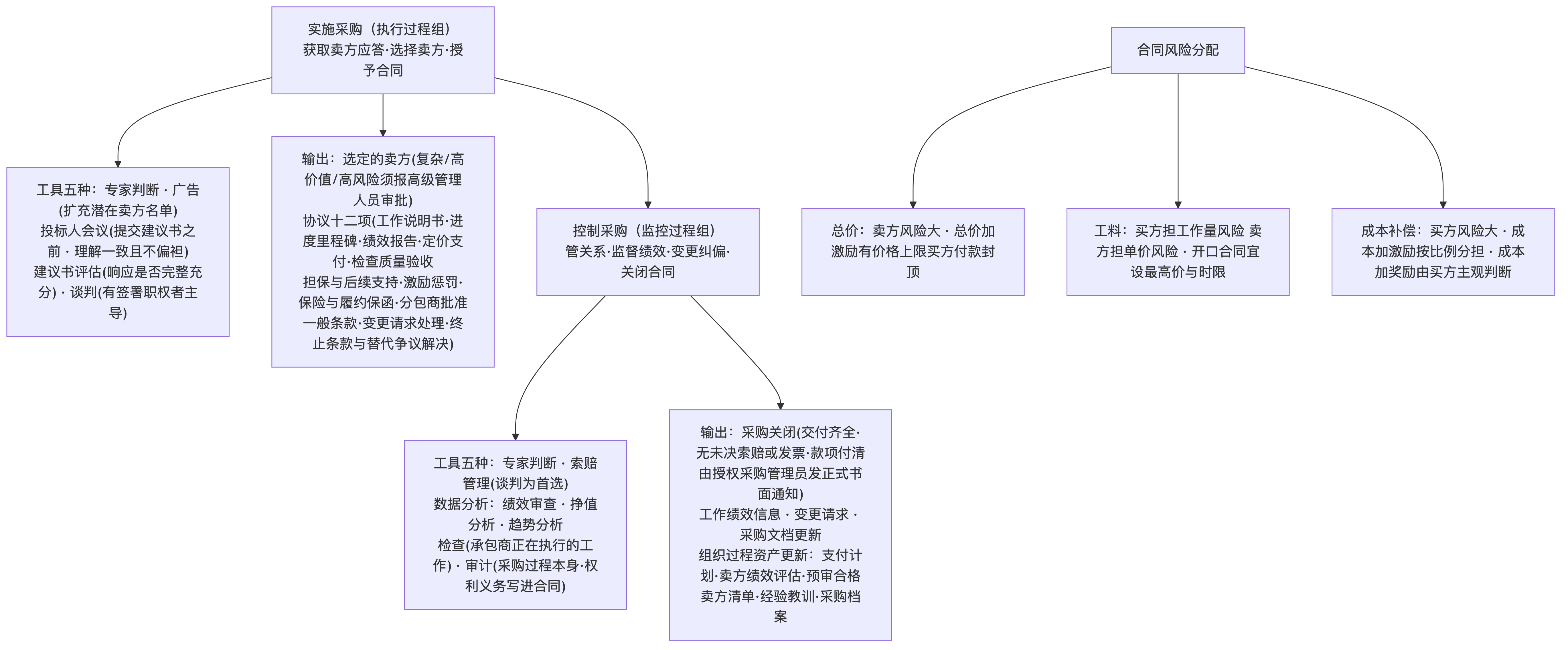 实施采购与控制采购
