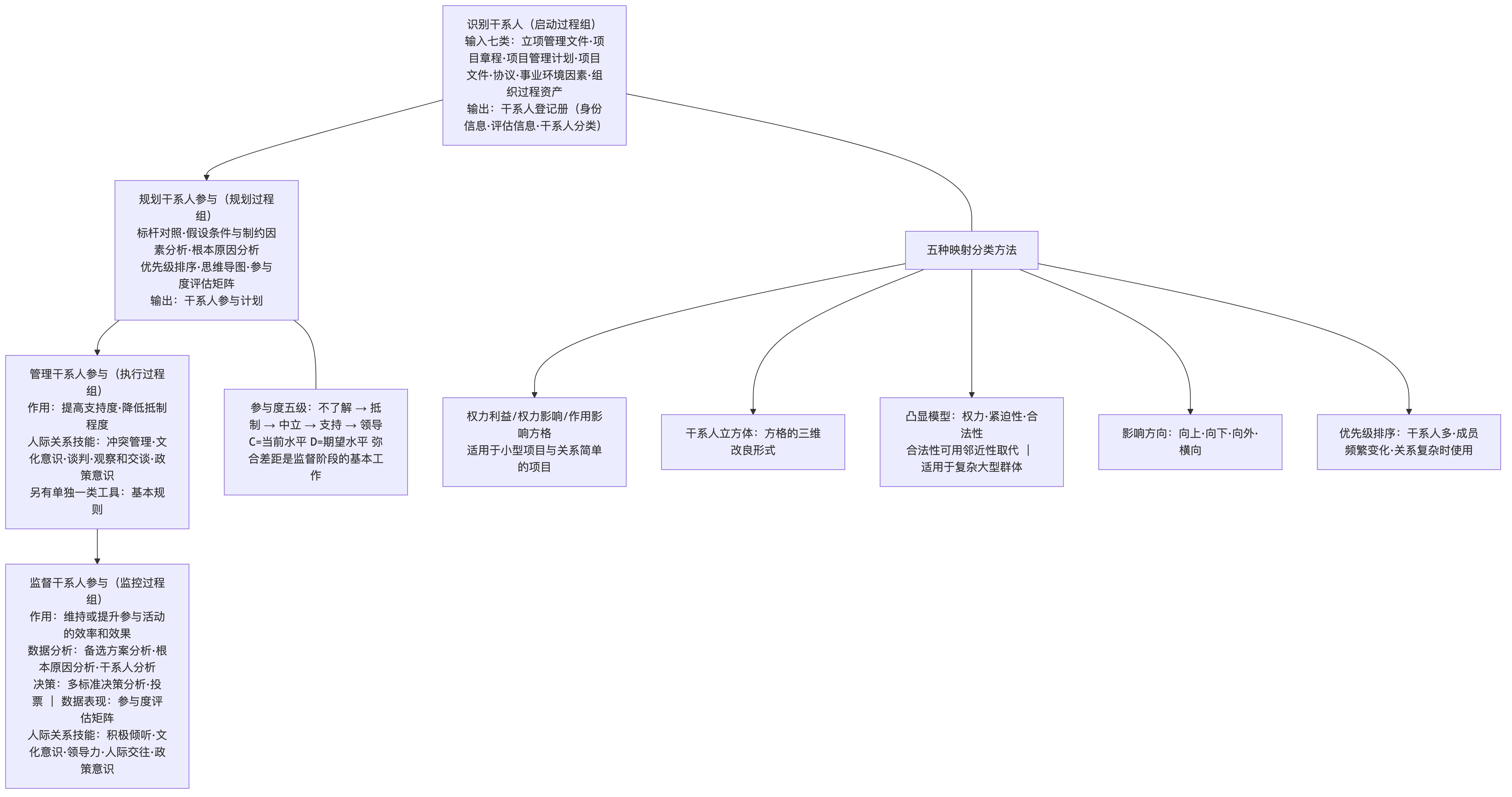 干系人管理四过程与分类模型