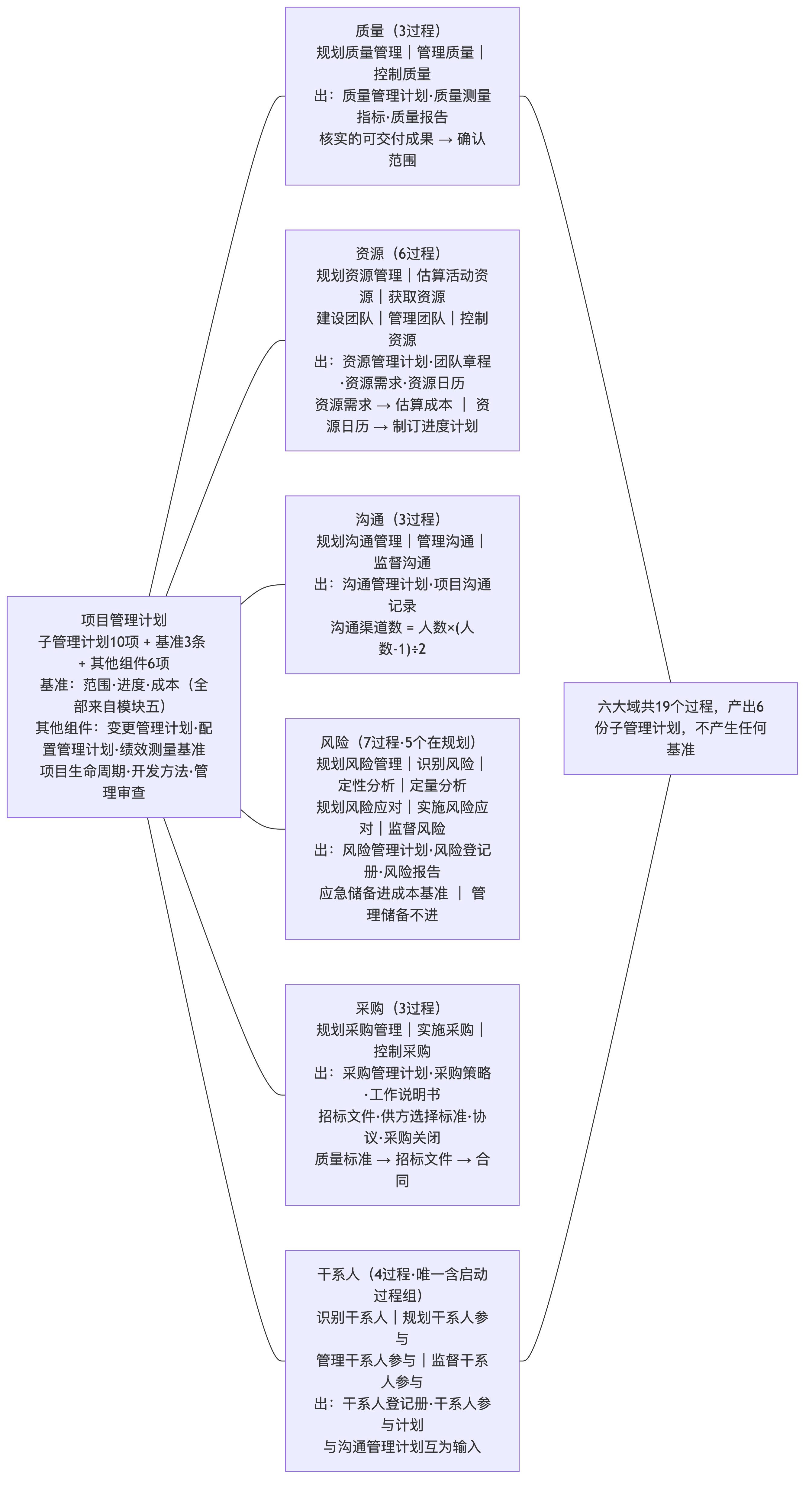 支撑计划六大域总表