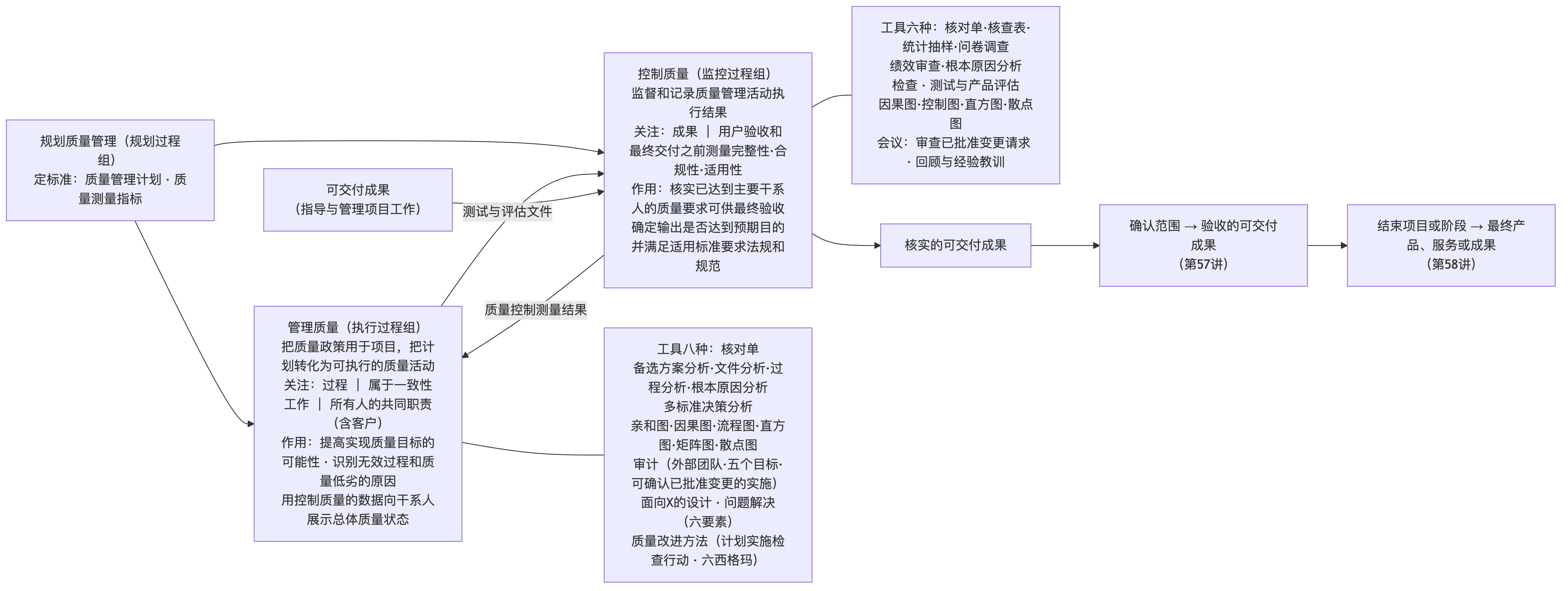 管理质量与控制质量的分工