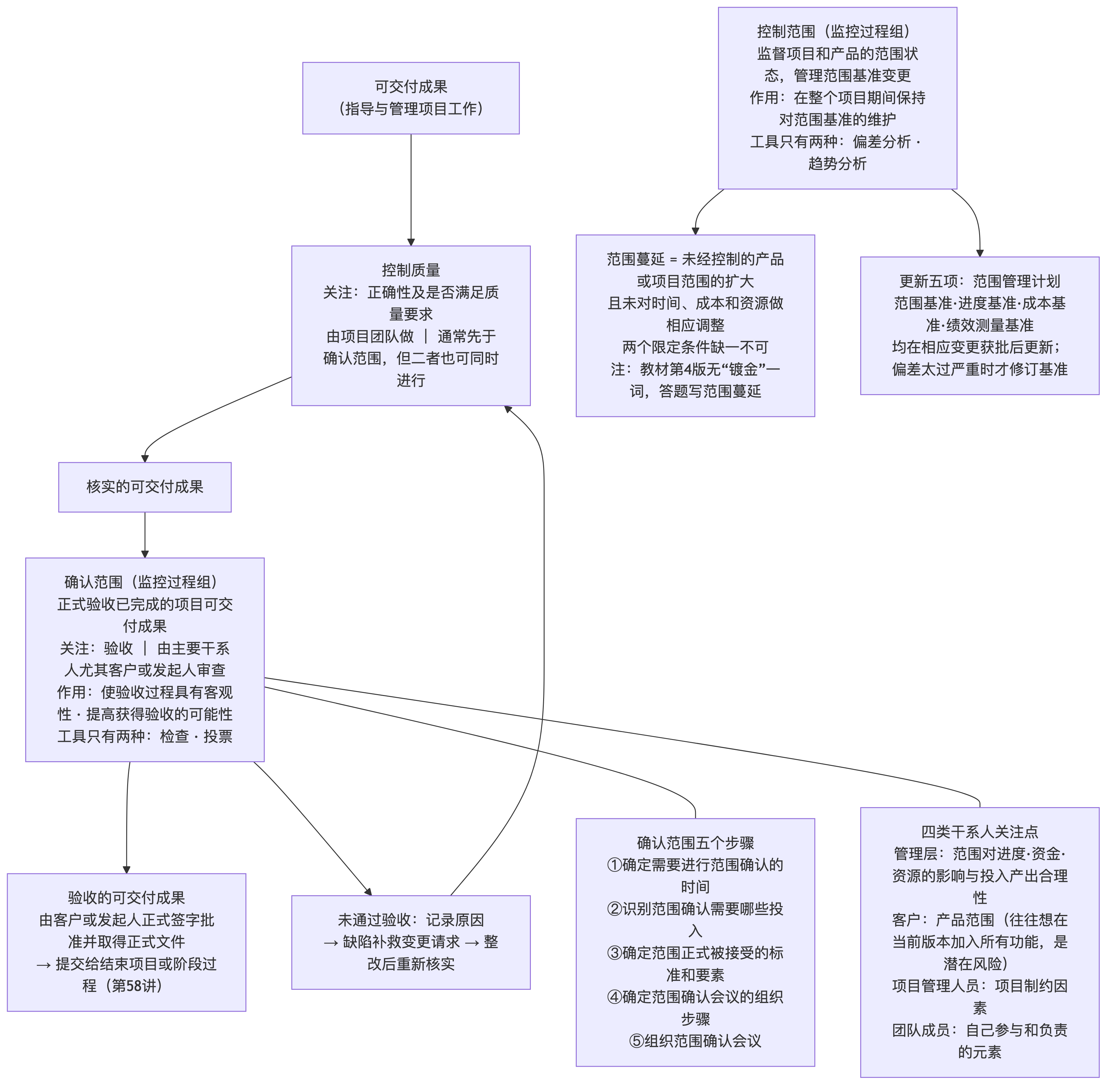 确认范围与控制范围